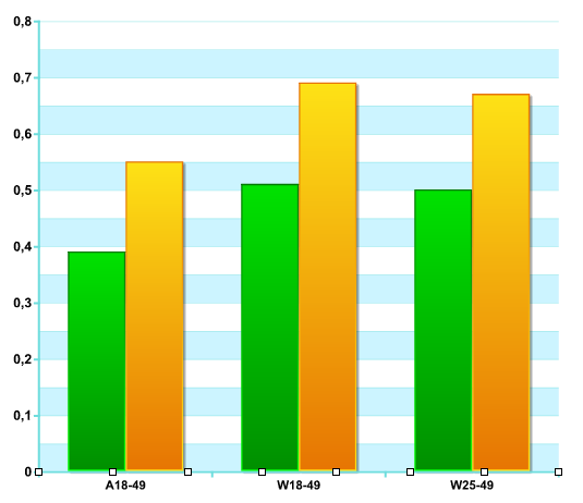 Napi átlag SHR% 18-49 Nézettségünk stabilan nő: 2011 Q1 vs 2012 Q1 A tematikus infotainment csatornák* között a 2.