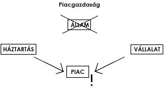 Piacgazdaság jellemzői: - munkamegosztás van - csere - elismerés, illetve elismertetés van - önállóság van