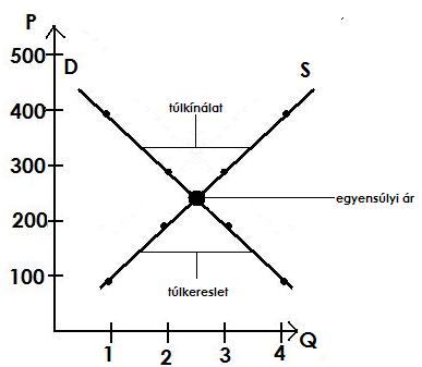 Marchall-kereszt Az egyensúlyi ár: pontosan megegyezik egymással a kereslet és a kínálat Piaci formák: Versenyzőpiac: Az eladók és vevők megszámlálhatatlanul sokan vannak.