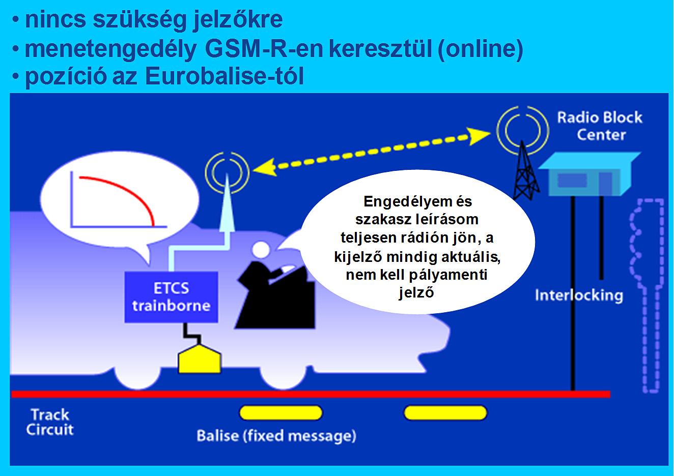 HÍRADÁSTECHNIKA latban van a pálya menti rendszerrel, azaz a fedélzeti számítógép mindig aktuális információkkal rendelkezik a vasúti környezetrôl.