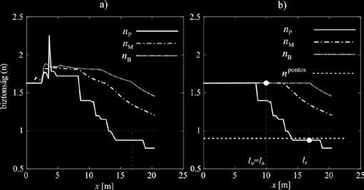 ábra A P, és B fiktív hatásábrákkal kalkulált biztonságok alakulása a hossz függvényében (a), a biztonságok minimumértékei a intervallumon, (n pontos =0.912, ahogy az a 13.