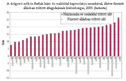 Forrás: EC, 2009 (2005-ös adatok alapján) Magyarországon a férfiak átlagosan 49,6 órát dolgoznak hetente fizetett munkában, a nők átlagosan 43,1 órát.