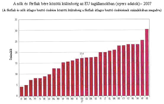 II.1.5. Bérkülönbségek nők hátrányban Bár nemzetközi irányelvek, EU irányelv, sőt már a Római Szerződés is kimondja az egyenlő munkáért egyenlő bért elvet, mégsem valósult még meg.