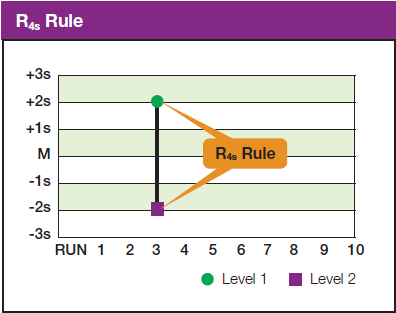 R 4s szabály Az egyik kontroll a +2s-n, míg a