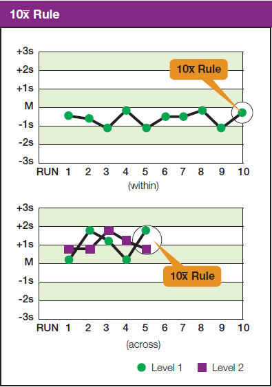 10 x szabály 10 egymást követő kontroll mérés az átlag egyik