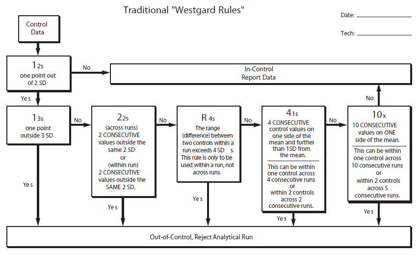 Westgard szabályok A kontroll szabályok