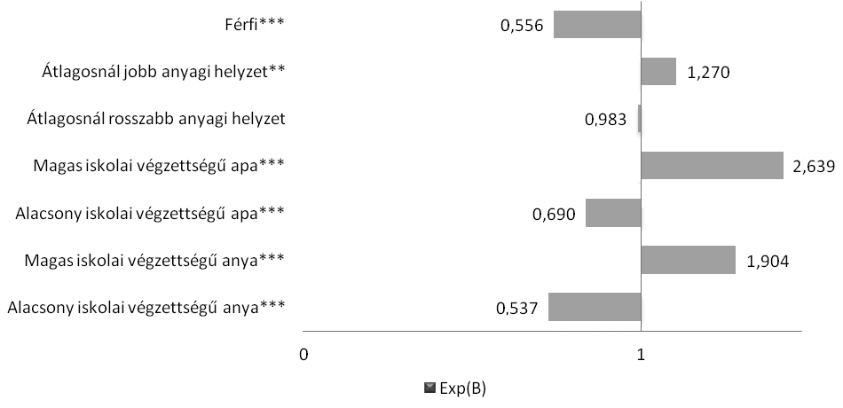 kerültek kiszámításra. Pozitívan leginkább a magas iskolai végzettségű szülők befolyásolják a jelentkezést.