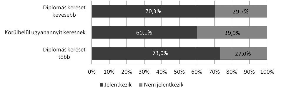 6 A diploma boldogulásban játszott szerepének felismerése csaknem hatszorosára növeli a jelentkezés esélyét azokhoz képest, akik szerint ez nem szükséges hozzá.