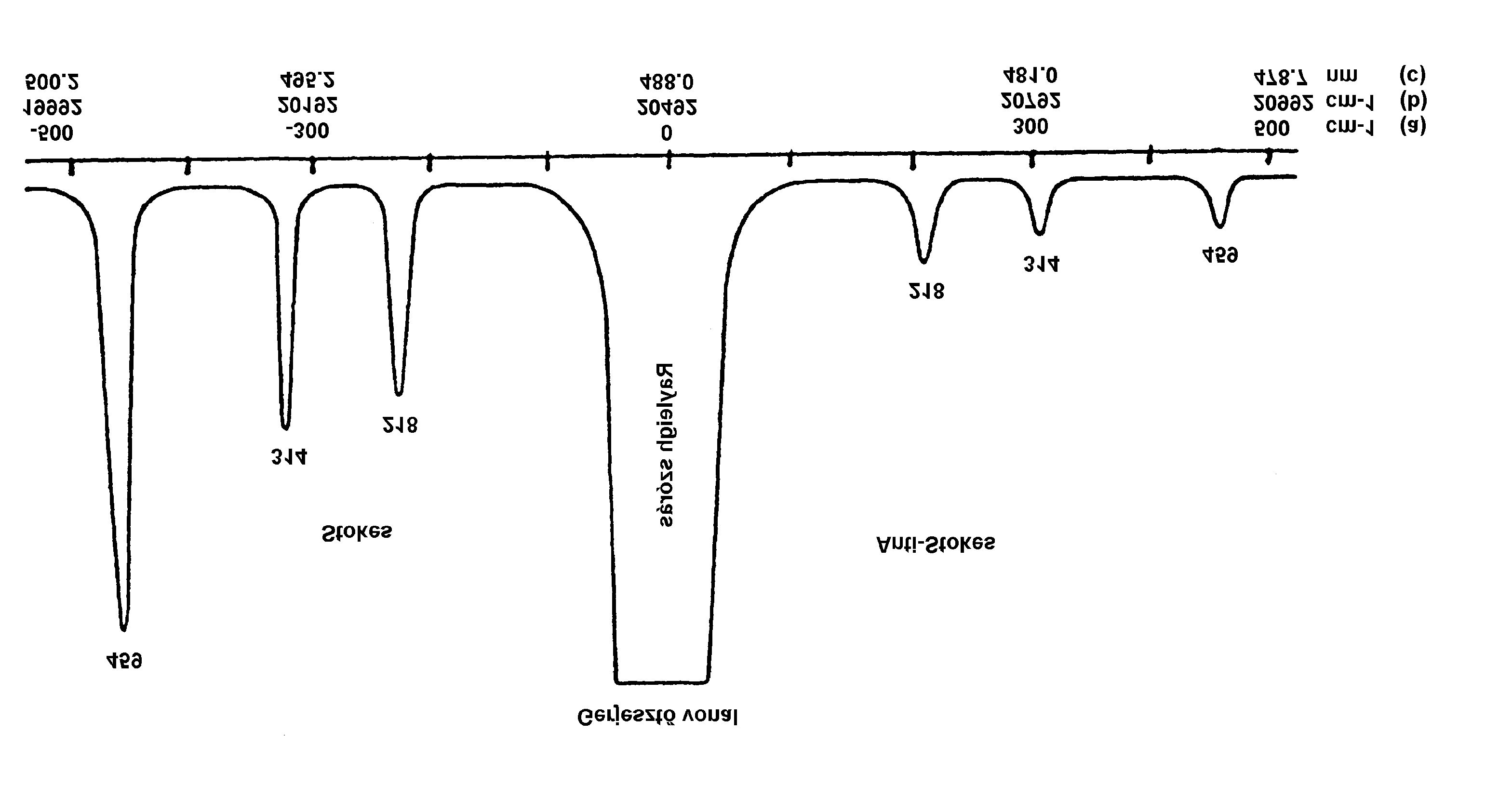 3.2. ábra. A CCl 4 folyadék Raman zínképe a gerjeztõ vonal (Ar-ion lézer 488,0 nm) mindkét oldalán. (a) Raman eltolódá (cm -1 