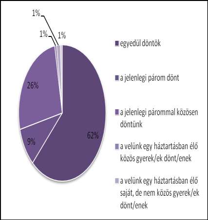 8.1.4 Napi cikkek és nagybevásárlások EISINGERNÉ BALASSA BOGLÁRKA A napi cikkek vásárlására összességében jellemző az egyéni döntés. Mindkét családtípusnál ez szerepelt sokkal jelentősebb arányban.