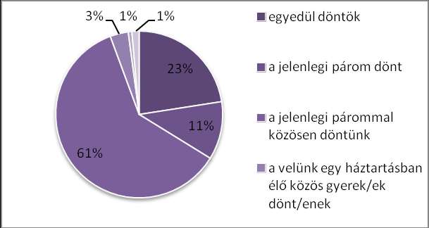 5 Ruházat vásárlásával kapcsolatos döntések A saját ruházat vásárlásánál mindkét családtípusnál az egyéni döntés a legjellemzőbb (hagyományos: 76,9%, mozaik: 74,6%), kisebb arányban fordul elő közös