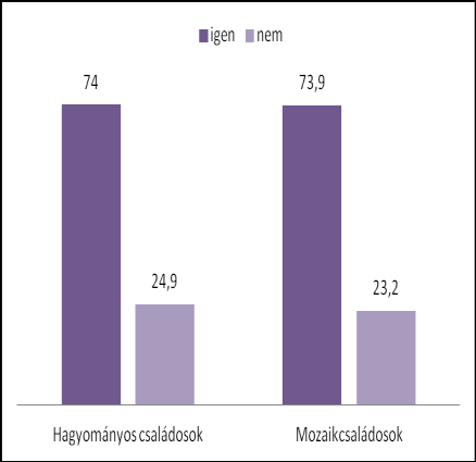 adatok alapján A hagyományos családok és a mozaikcsaládok hasonló arányban rendelkeznek (74%) illetve nem rendelkeznek