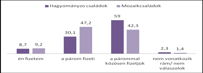 8.1.8 Telefonszámla fizetése EISINGERNÉ BALASSA BOGLÁRKA A saját telefonszámlát a hagyományos családok többségében (54,9%) közösen fizetik, míg a mozaikcsaládoknál a saját telefonszámlát saját maguk