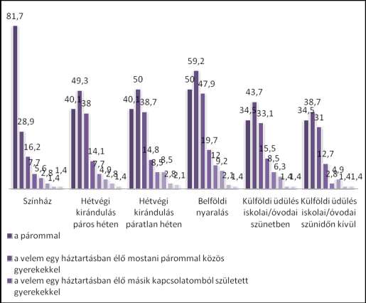 43. ábra Szabadidő eltöltése a mozaikcsaládosoknál (%-os értékek) Forrás: Saját szerkesztés kérdőíves adatok alapján 8.