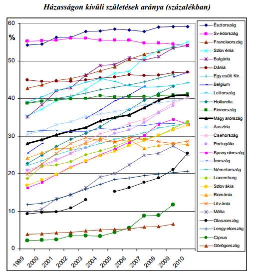 47. ábra Házasságon kívüli születések aránya Európa egyes országaiban (1999-2010) Forrás: