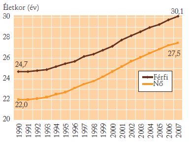 válásoknál fordított a helyzet, míg 20