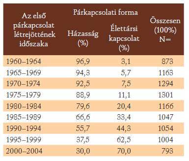 próbaházasságnak is nevezik, ám nem minden tartós párkapcsolat végződik házastársi esküvel. A demográfiai adatokból jól látszik az élettársi kapcsolatok számának jelentős emelkedése (Pongrácz, 2009).