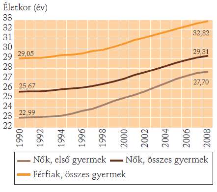 Az individualizáció, az egyéni célok előtérbe kerülése mellett az önálló egzisztencia teremtés nehézségei is közrejátszanak a csökkenő gyermekvállalási kedvben.