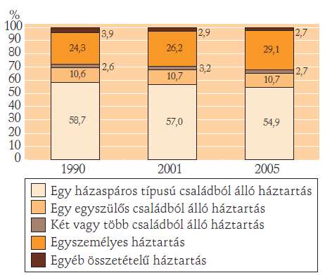 10. ábra Háztartástípusok megoszlása Forrás: KSH Demográfiai portré 2009., p. 33. 3.3 A mozaikcsalád Hazánkban elsősorban a pszichológia és egyes szociológiai ágazatok foglalkoznak a mozaikcsaládokkal.