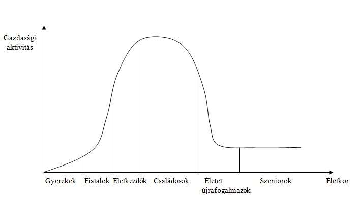 20. ábra Életívszakaszok Forrás: Törőcsik Mária (2006): Fogyasztói magatartás-trendek. Új fogyasztói csoportok. Akadémiai Kiadó, Budapest, p. 154., 6.7.