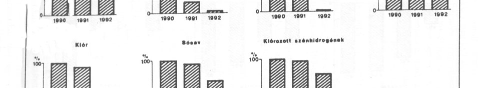 A 65 millió forintos beruházás 1990-ben fejeződött be, és az új technológia a magas nitrogéntartalmú szennyvíz felhasználásával csökkenti a nitrózus gázok kibocsátását.
