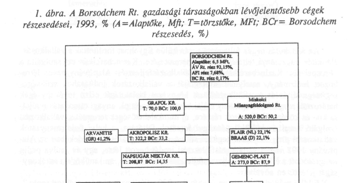 műanyagfeldolgozó részvénytársaság és a "leányvállalatok" rendszerváltás utáni fejlődését (1.