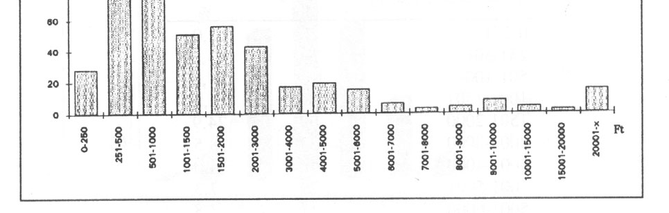 táblázat: A vásárlások összeghatár szerinti megoszlása Kazinc Áruházban Vásárlás összege, Ft Gyakoriság db % 0-251 8 2.0 251-501 54 13.6 501-1001 109 27.4 1001-1501 34 8.5 1501-2000 99 24.