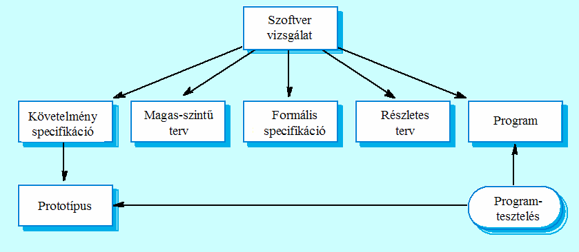 Statikus és dinamikus V&V Programtesztelés A hibák jelenlétét és NEM hiányát jelezheti.