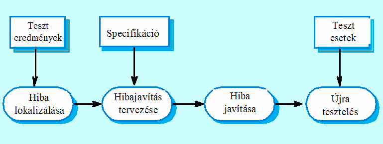 Statikus verifikációval együtt célszerű használni, hogy teljes V&V lefedettséget kapjunk. A tesztelés típusai Hibatesztelés A tesztek rendszerhibák feltárására.