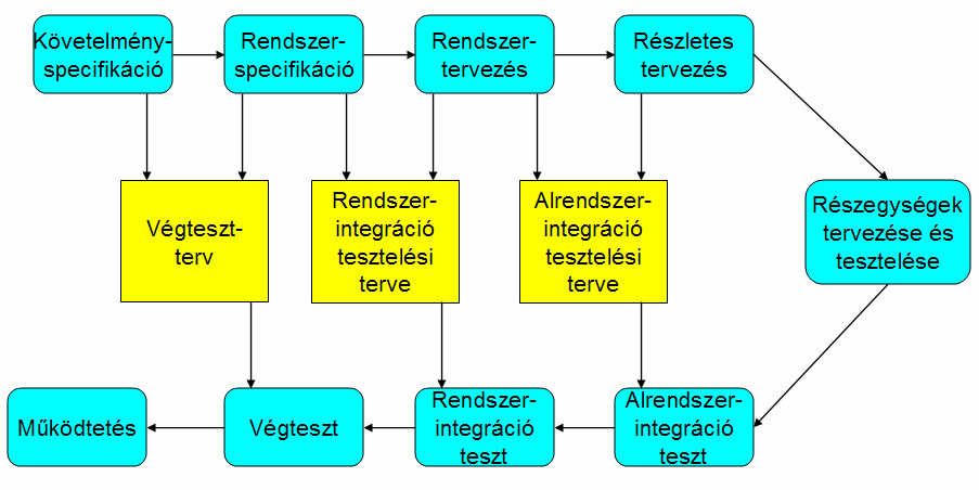 A fejlesztés V-modellje A szoftvertesztelési terv struktúrája A tesztelő eljárás. Követelmények követhetősége. Tesztelt elemek. A tesztelés menetrendje. A tesztek rögzítésének eljárása.