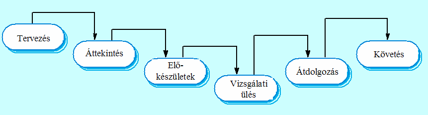 Vizsgálat és tesztelés A vizsgálatok és a tesztelés egymást kiegészítő verifikációs technikák. A V & V eljárás alatt mindkettő használata ajánlatos.