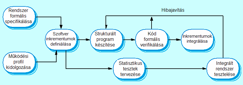 A Cleanroom eljárás A Cleanroom eljárás jellemzői Formális specifikáció állapot-átmeneti modellekkel. Inkrementális programfejlesztés a megrendelő prioritásai szerint.