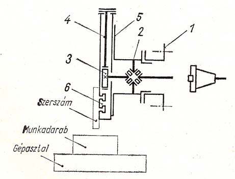 A (2) elfordítható léc viszi át a marógép főorsójáról a hajtást a (3) excenteres csatlakozóra, amely a (4) hajtókart mozgatja.