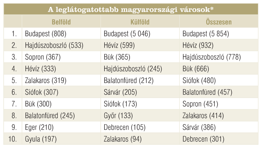 Az alacsonyabb belföldi turizmussal jellemezhető országokban a turizmus GDP-hez való hozzájárulása gyakorlatilag a nemzetközi turizmus aktív forgalmától függ.