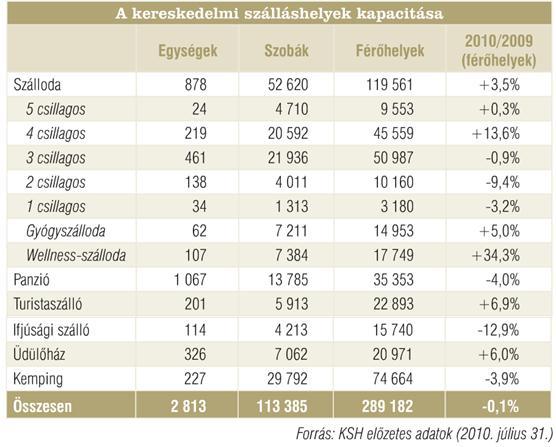 2. táblázat: Kereskedelmi szálláshelyek kapacitása 2010. július 31-én Forrás: Turizmus Magyarországon 2010, Magyar Turizmus Zrt. 2011 http://itthon.