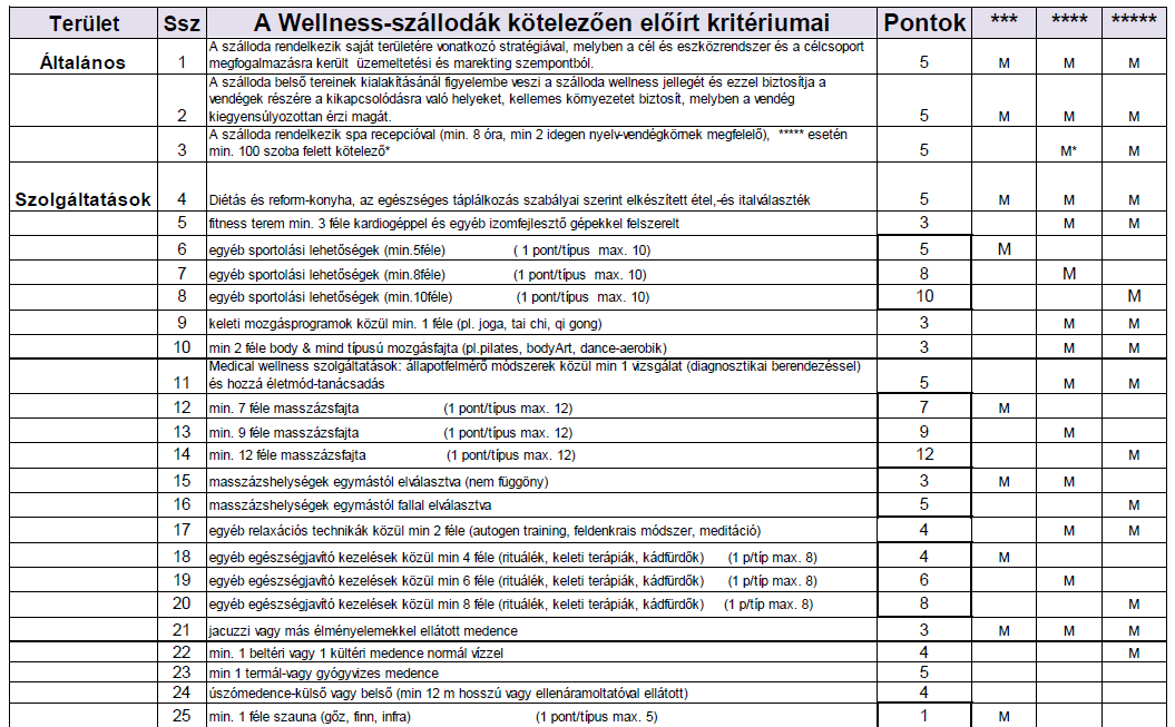 Az M jel minimálisan teljesítendő kritériumot jelöl. 5. táblázat: A wellness szállodák kötelezően előírt kritériumai a Hotelstars védjegyrendszerben Forrás: http://www.hotelstars.hu/default.aspx?