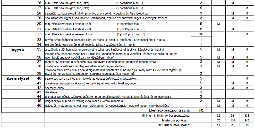 A korábbi rendeletek értelmében a Gyógyszálloda az a szálloda, amely megfelel a szállodára előírt követelményeknek, továbbá vendégei számára főként természetes gyógytényező alkalmazásával saját