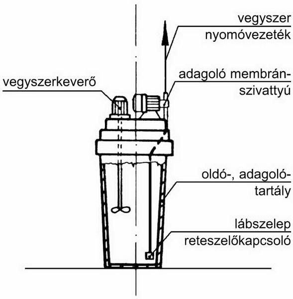 vegyszeradagoló szivattyú, vegyszer nyomóvezeték szerelvényekkel, működtető és szabályozó automatika.