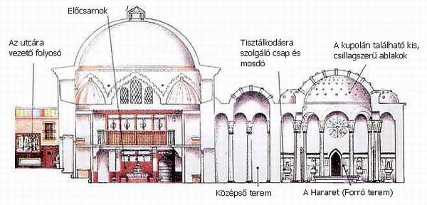 Az európai források, követjelentések rendre megemlítik, hogy a törökök a fürdők gyógyhatását igen nagyra becsülik, miért is azoknak tisztán tartására igen nagy gondot fordítanak.