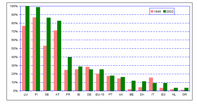 2003 között a 1257/1999 EK rendelet alapján kötött agrár-környezetgazdálkodási szerződéseket jelentik. Forrás: COMM, 2005:7 2.4.
