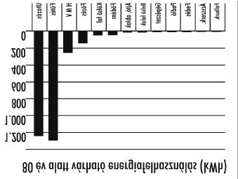 A helyes nagyságrendek érzékelésére azt kell megvizsgálni, hogy a háztartás teljes életciklusára vetítve miként alakulnak az energiafogyasztás eddig említett tételei.