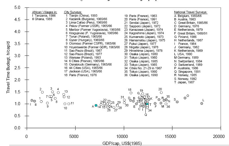 Az egy fô által naponta közlekedésre fordított átlagos idô a világon gyakorlatilag mindenütt egyforma, és nem függ a jövedelmi viszonyoktól és a történelmi korszaktól sem.