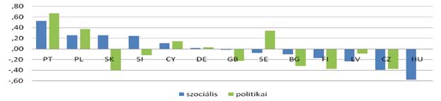 Az International Social Survey Program (ISSP) adatai is azt mutatják, hogy a magyar fiatalok számára a jó állampolgár fogalmában a szociális faktorok (hátrányos helyzetűek segítése, mások