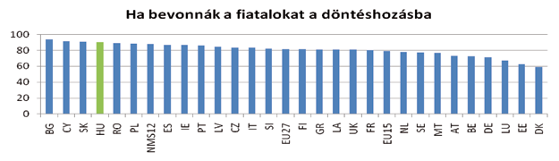 A Flash Eurobarometer 202 adatai szerint 8 a fiatalok szinte minden országban hiányolják, hogy nem szólhatnak bele a döntésekbe (6. ábra). Különösen igaz ez a posztszocialista államokra.