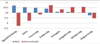 7. ábra A nőkkel és a bevándorlókkal kapcsolatos attitűdök skálaeredményei az egyes országokban Megjegyzés: a 10-es érték jelöli a nemzetközi átlagot Forrás: CIVED 1999 Az Iskola és demokrácia című