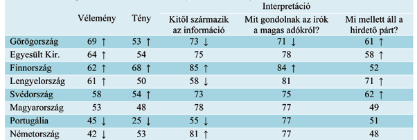 A fiatalok állampolgári ismeretei: demokrácia-értelmezés és az ismeretek alkalmazása Az állampolgári szerep feltételezi a demokratikus rendszer működésével kapcsolatos ismeretek birtoklását.