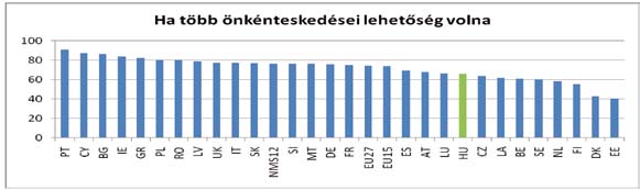 A párttagság szinte egyáltalán nem jellemzi a fiatal korosztályt. A legnépszerűbb szervezetek az országok többségében az egyházak, illetve a különböző sportklubok (5. táblázat). 5.