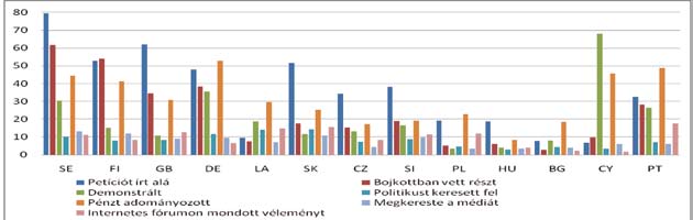 A CIVED is tartalmazott a diákok szervezeti tagságára vonatkozó kérdéseket. Az itt kapott kép az előzőhöz képest kicsit pozitívabb.