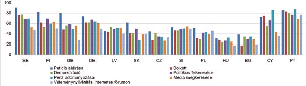 Hasonló a hazai gyerekek részvétele a számítógépes csoportokban is. Felelős állampolgári magatartásnak számítanak a tiltakozás demokratikus formái is.