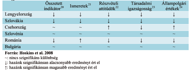 Hazánk a demokratikus intézményrendszer ismerete és a társadalmi igazságosság dimenziókban a középmezőny alján helyezkedik el.